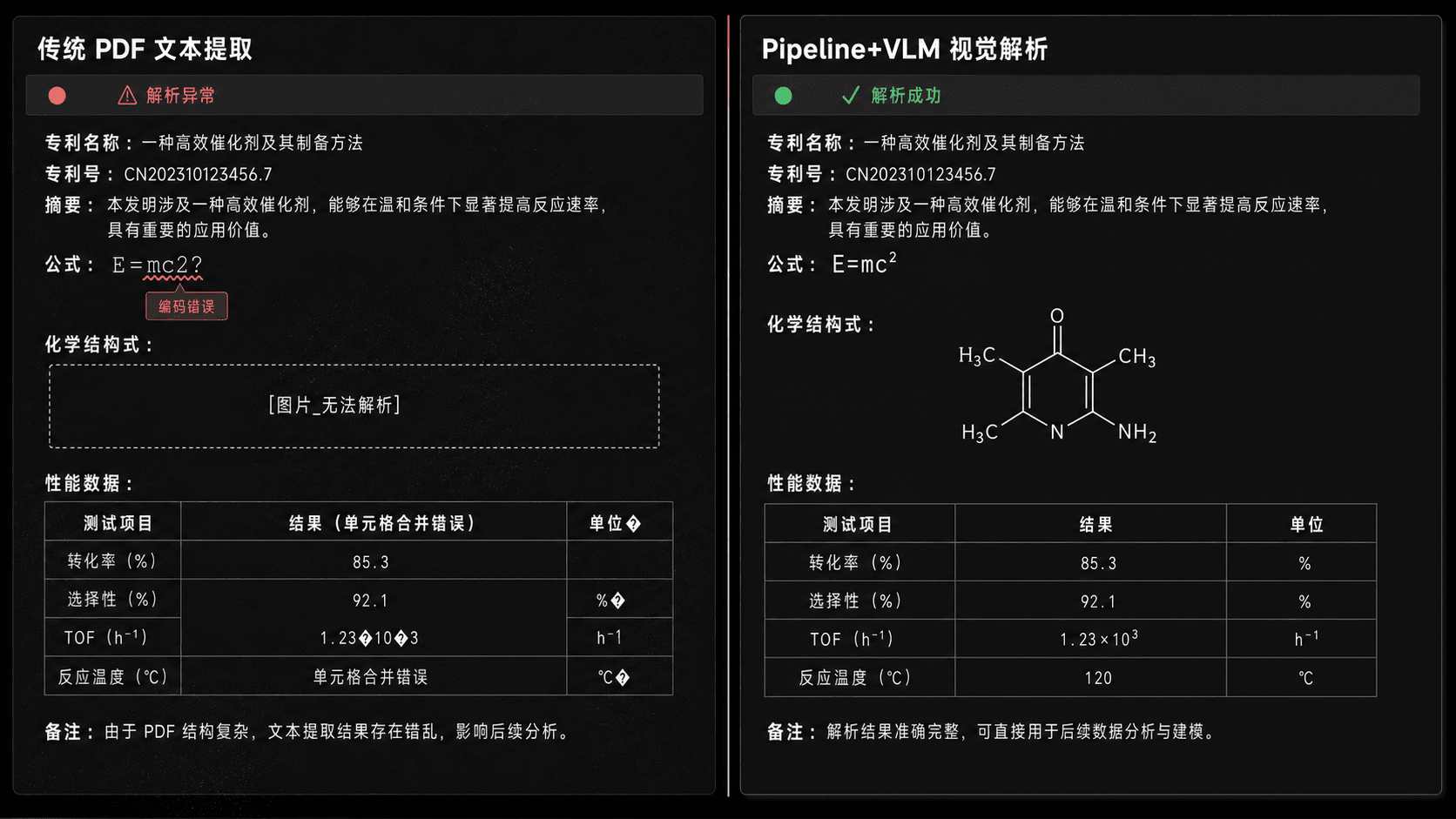 传统PDF提取 vs VLM视觉解析对比